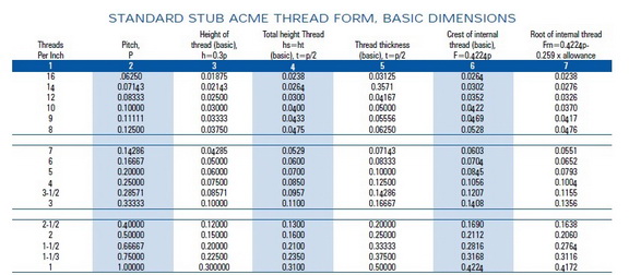 stub acme thread dimensions